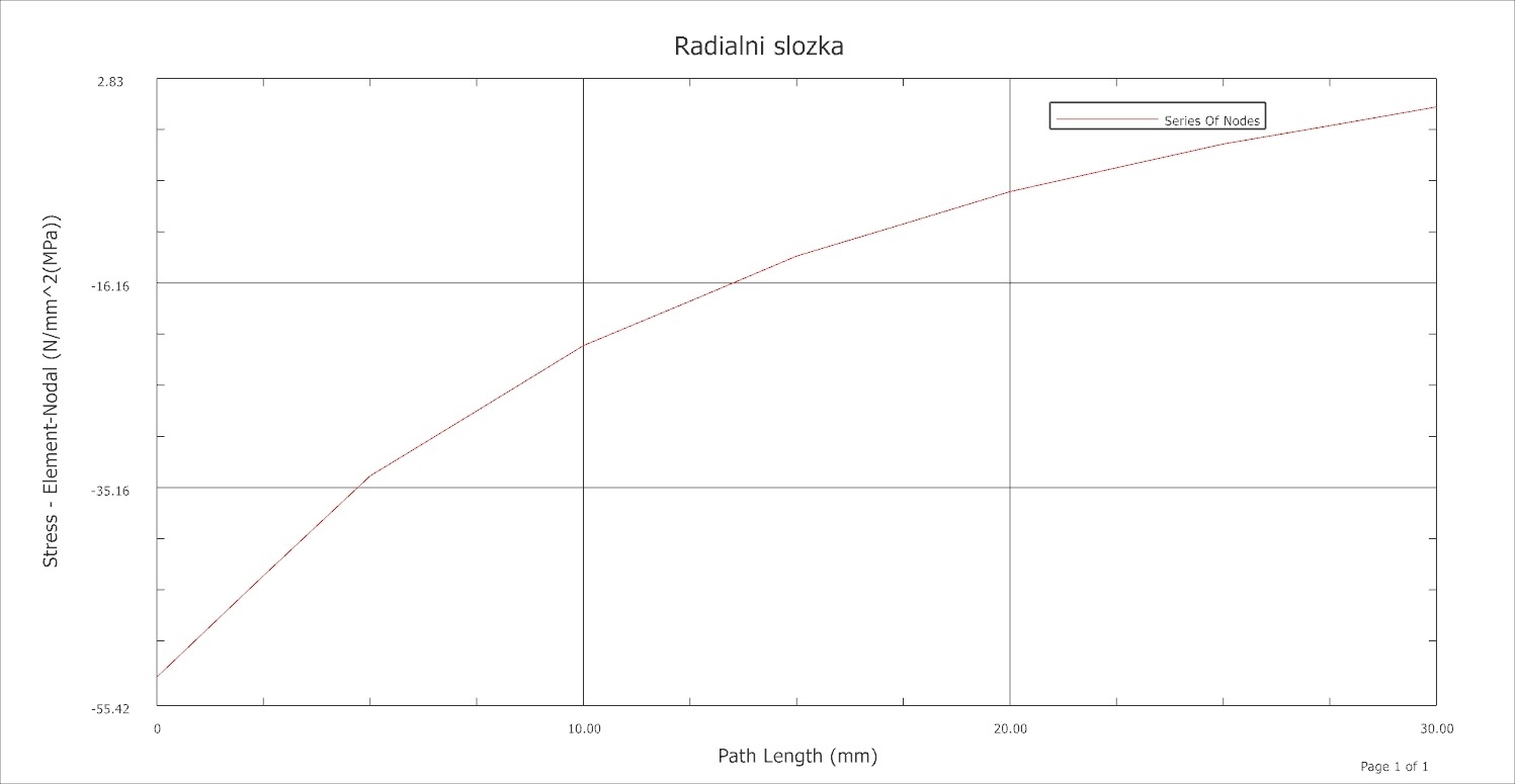 Graf - průběh radiální složky napětí